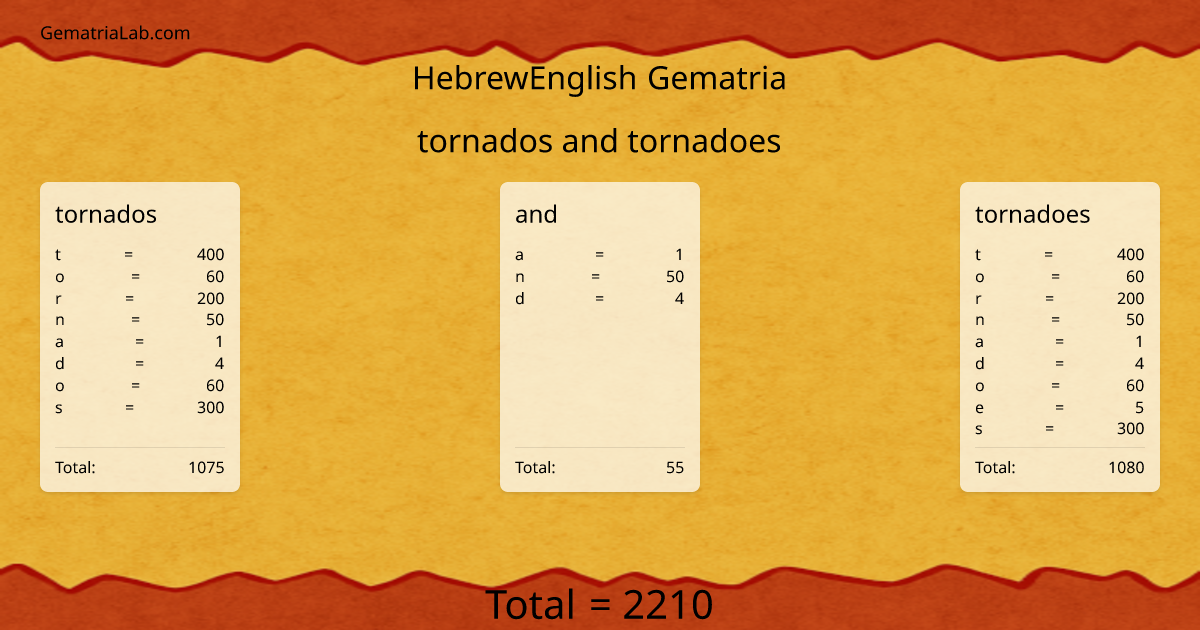 tornados and tornadoes in hebrewEnglish Gematria